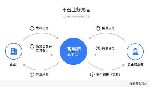 智惠薪靈活用工系統(tǒng)SaaS平臺,服務(wù)流程是怎樣的