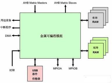 使用可定制微控制器高效開發(fā)系統(tǒng)級芯片