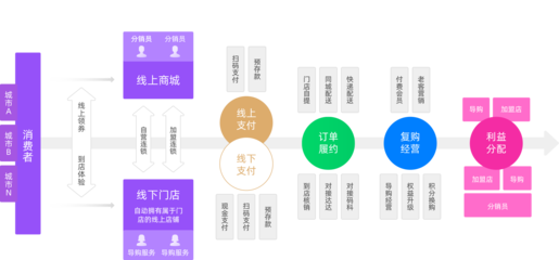 全渠道電商,社交新零售商城,O2O商城系統(tǒng),系統(tǒng),定制,開發(fā),多門店融合電商平臺解決方案-安菲云