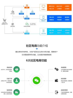 社區(qū)團購小程序定制開發(fā)社群直播分銷校園團購跑腿外賣小程序開發(fā)