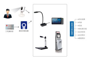 人證合一系統(tǒng) 二三代證閱讀器證件信息讀取 面部識別FSF800