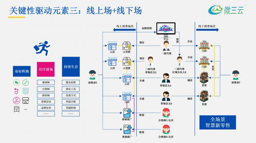 美膚美業(yè)新零售解決方案,美業(yè)線上線下新零售系統(tǒng)源碼定制,微三云麥超