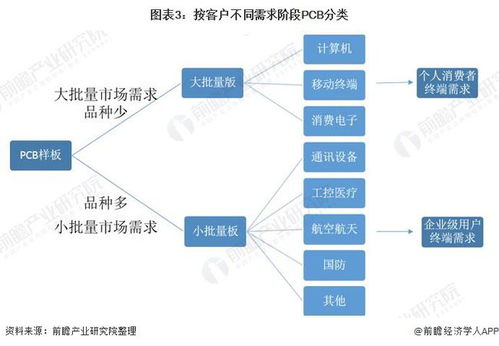 2021年中國印制電路板市場現(xiàn)狀與發(fā)展痛點(diǎn)分析 大 小批量板廠商毛利潤率差異明顯