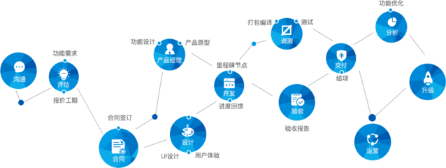 北京APP開發(fā)-微信小程序定制