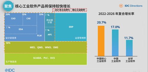 idc 中國工業(yè)互聯網與工業(yè)軟件發(fā)展趨勢