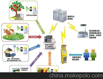 中企農(nóng)產(chǎn)品畜牧業(yè)溯源系統(tǒng)定制開發(fā)